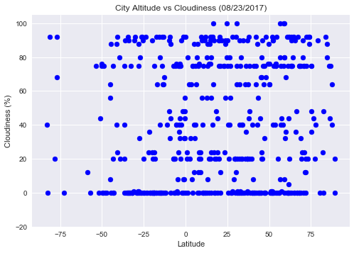 Latitude vs Cloudiness