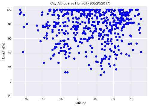 Latitude vs Temperature