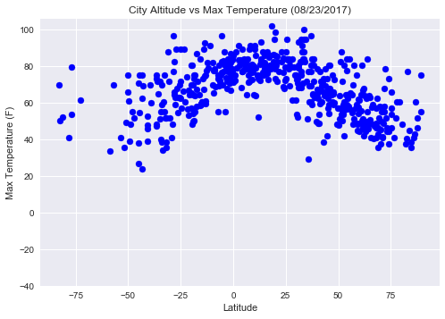 Latitude vs Temperature