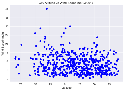 Latitude vs Windspeed